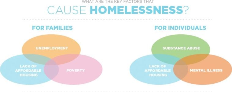 The Intersection Of Health, Homelessness And Civic Responsibility - LA ...